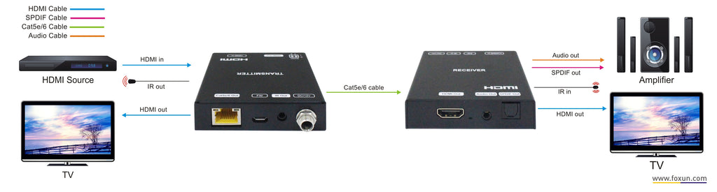 HDMI2.0 70M 4K 18G Extender With Loop Out, Support HDR10, Dual POC, SPDIF, Audio Extraction.