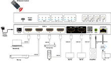 Load image into Gallery viewer, 4x2 HDMI Matrix - Support 4K@60HZ 4:4:4, IR, WebGui control